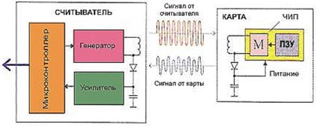 Принцип работы пары: бесконтактная карта&nbsp;&mdash; считыватель