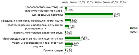 Структура экспорта Российской Федерации