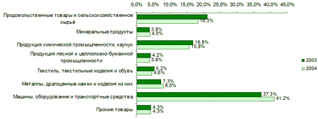 Структура импорта Российской Федерации