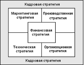 Составляющие бизнес-стратегии