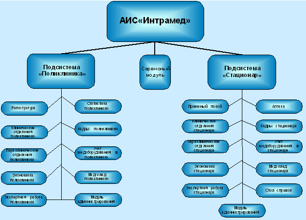 Интеграция учета